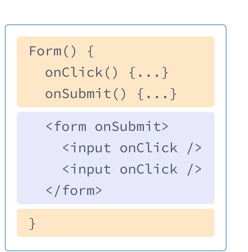 Componente React com HTML e JavaScript dos exemplos anteriores misturados. O nome da função é Form contendo dois manipuladores onClick e onSubmit destacados em amarelo. Seguindo os manipuladores, há HTML destacado em roxo. O HTML contém um elemento form com um elemento input aninhado, cada um com uma prop onClick.