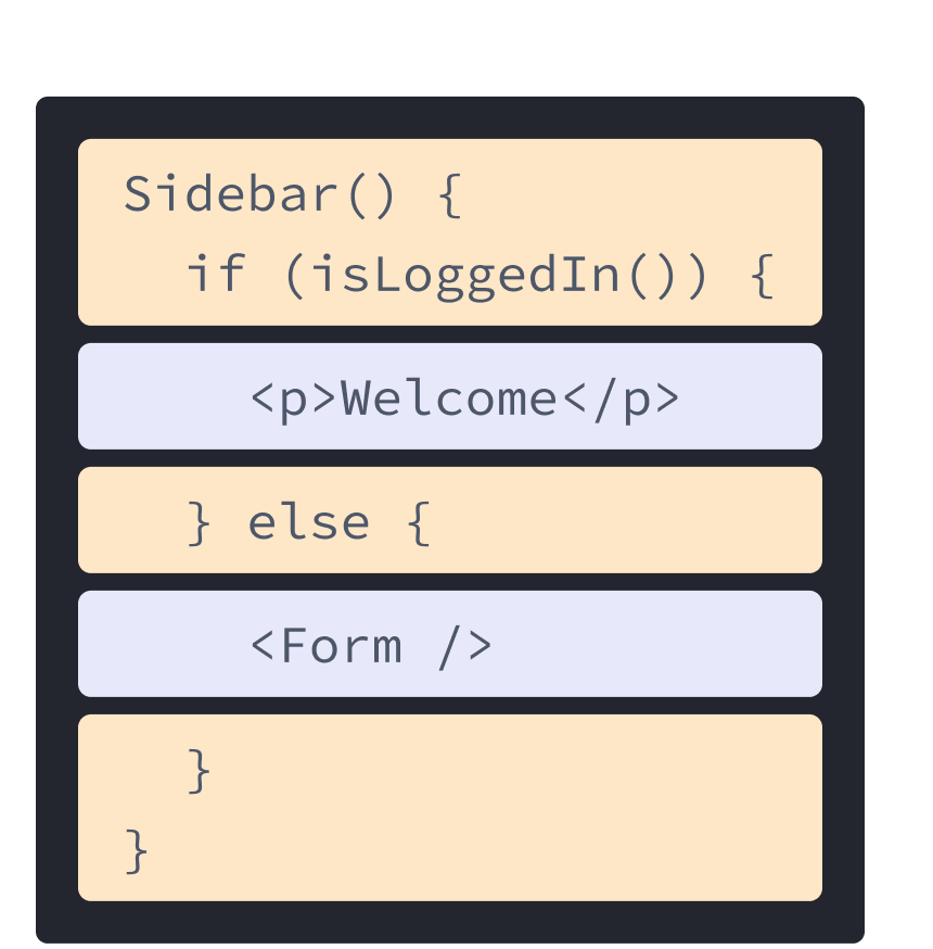 Componente React com HTML e JavaScript dos exemplos anteriores misturados. O nome da função é Sidebar que chama a função isLoggedIn, destacada em amarelo. Aninhado dentro da função, destacada em roxo, está a tag p de antes, e uma tag Form referenciando o componente mostrado no diagrama seguinte.