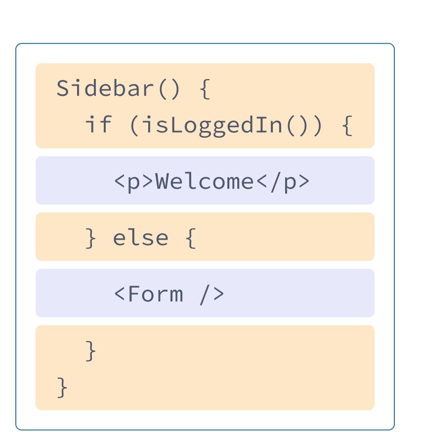 Componente React com HTML e JavaScript dos exemplos anteriores misturados. O nome da função é Sidebar que chama a função isLoggedIn, destacada em amarelo. Aninhado dentro da função, destacada em roxo, está a tag p de antes, e uma tag Form referenciando o componente mostrado no diagrama seguinte.
